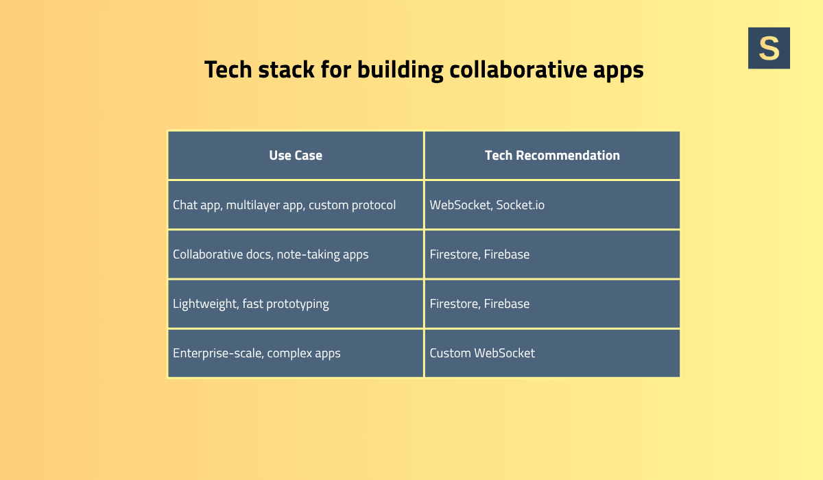 Technology stack for collaborative app development