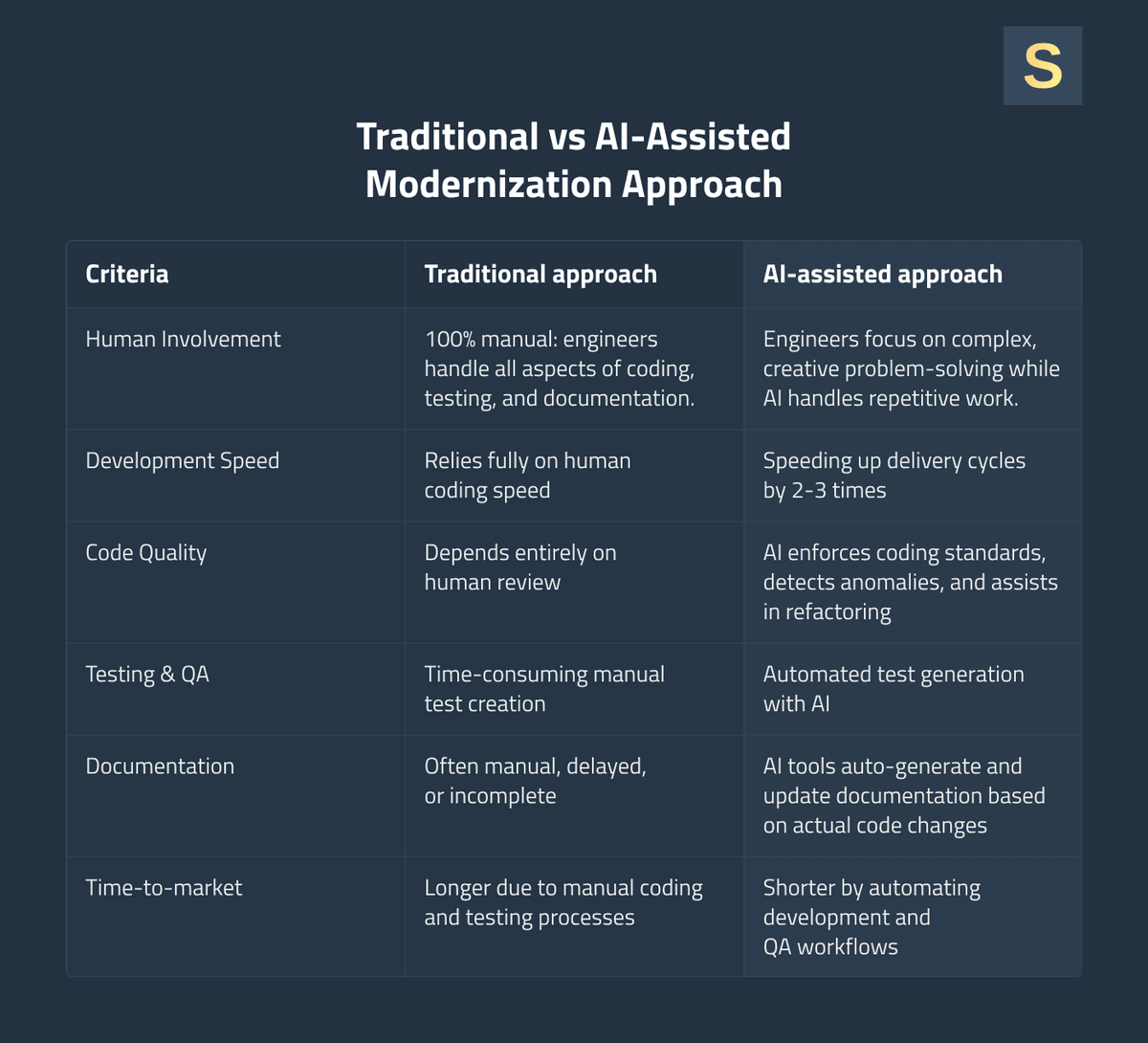 Traditional vs. AI-assisted Modernization Approaches