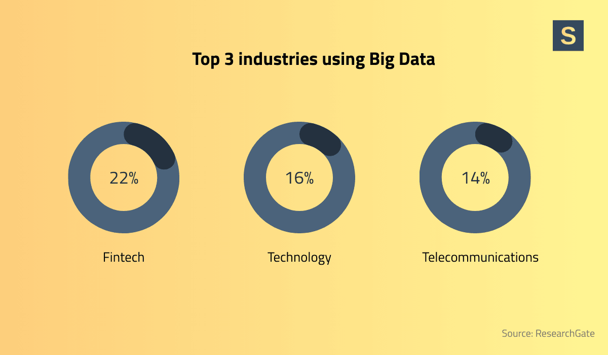 Top 3 industries using Big Data
