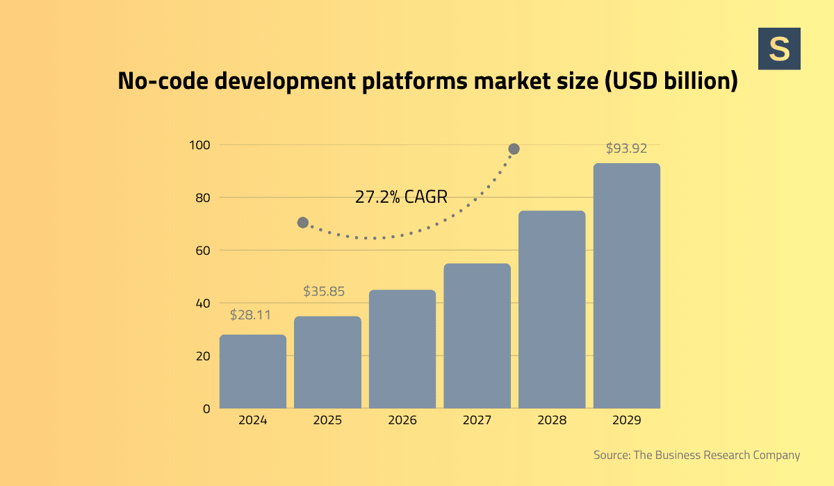 No-code development market size