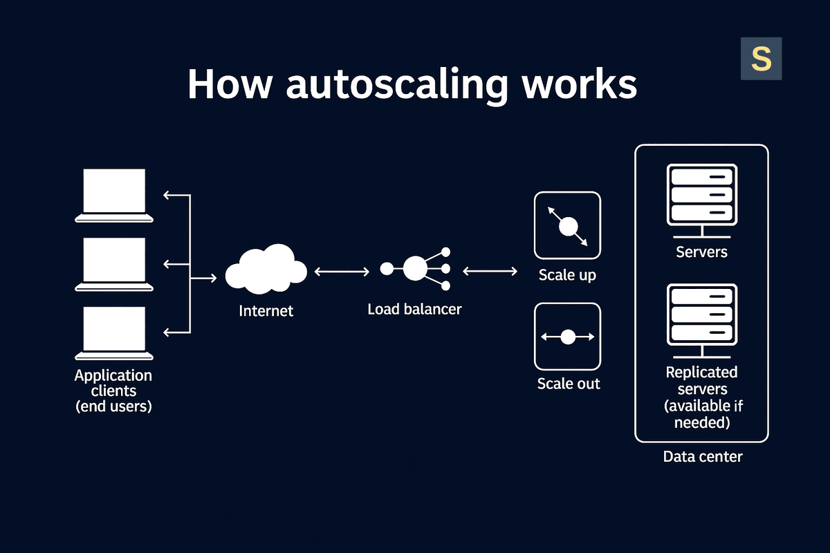 How does auto-scaling work