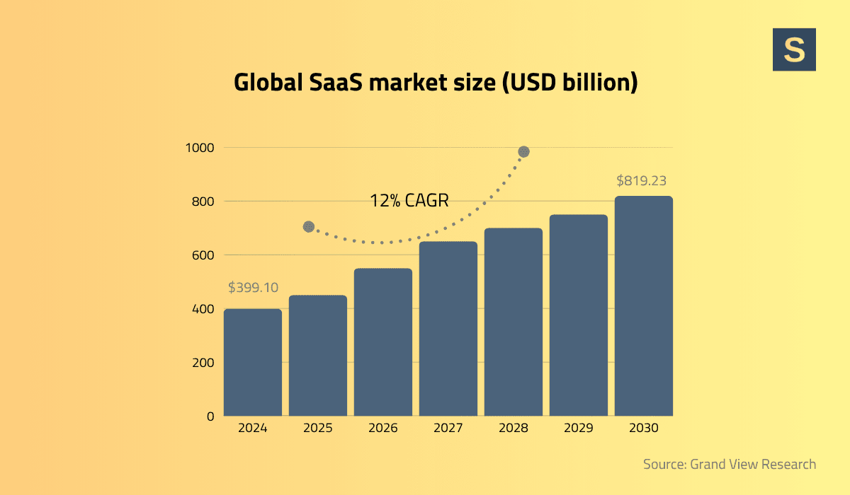 Global SaaS market size