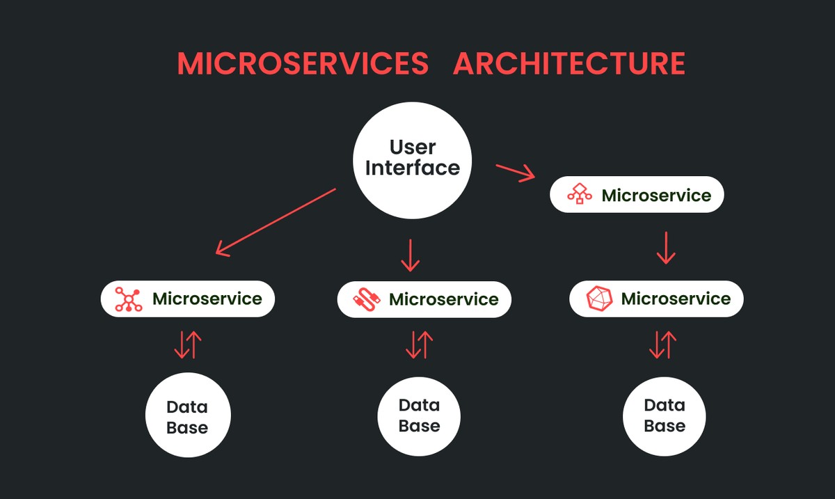 microservices architecture