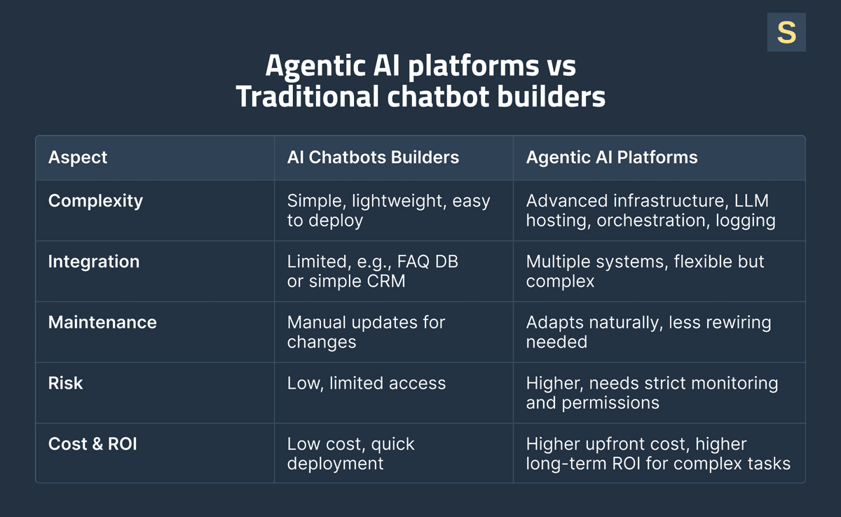 Agentic AI platforms vs Traditional Chatbot Builders