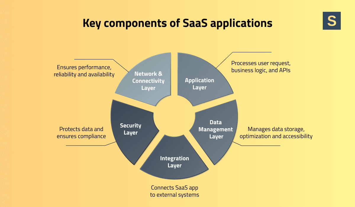 Key Components of SaaS Application