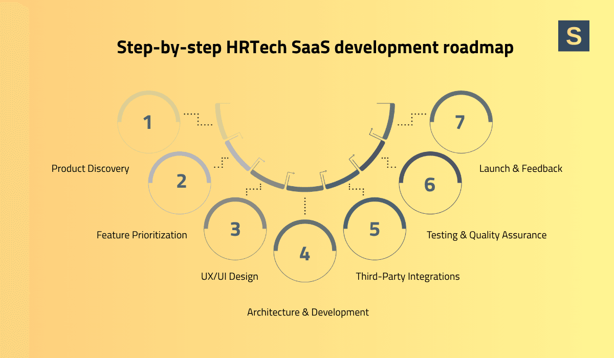 Custom HR Software Development Process