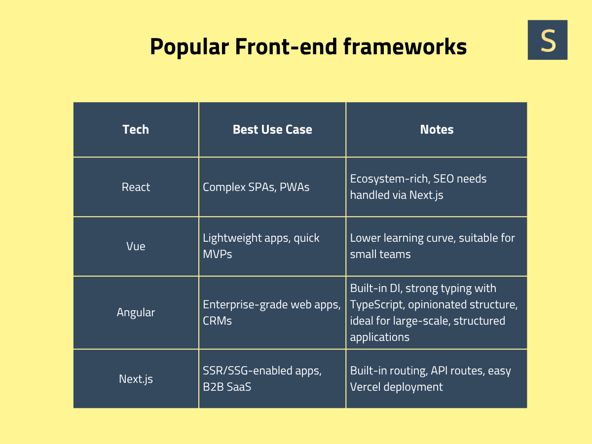 Front-end Technologies for SaaS App Development