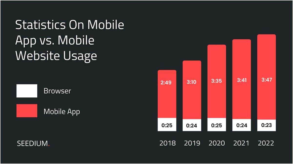 Mobile App vs. Mobile Website Usage