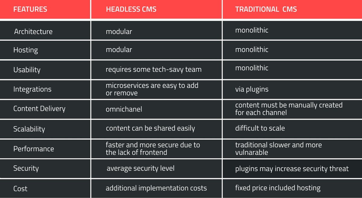 Headless CMS vs. Traditional CMS