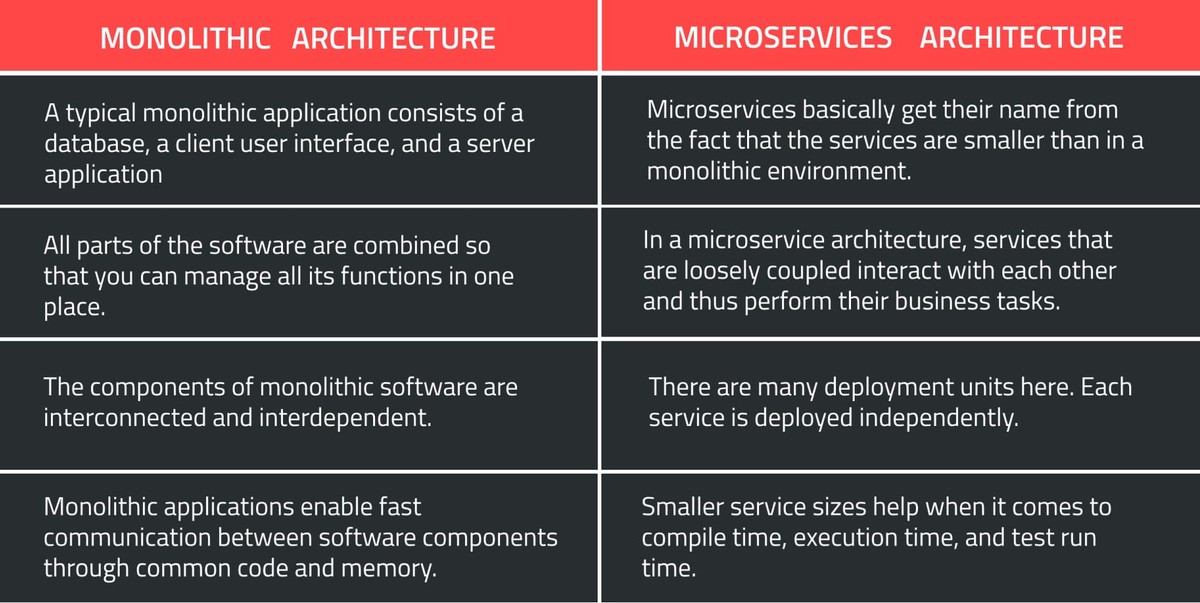 monolith vs microservices comparison