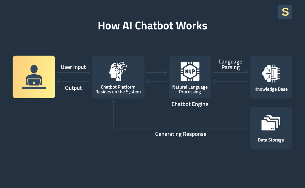 How AI Chatbots Work