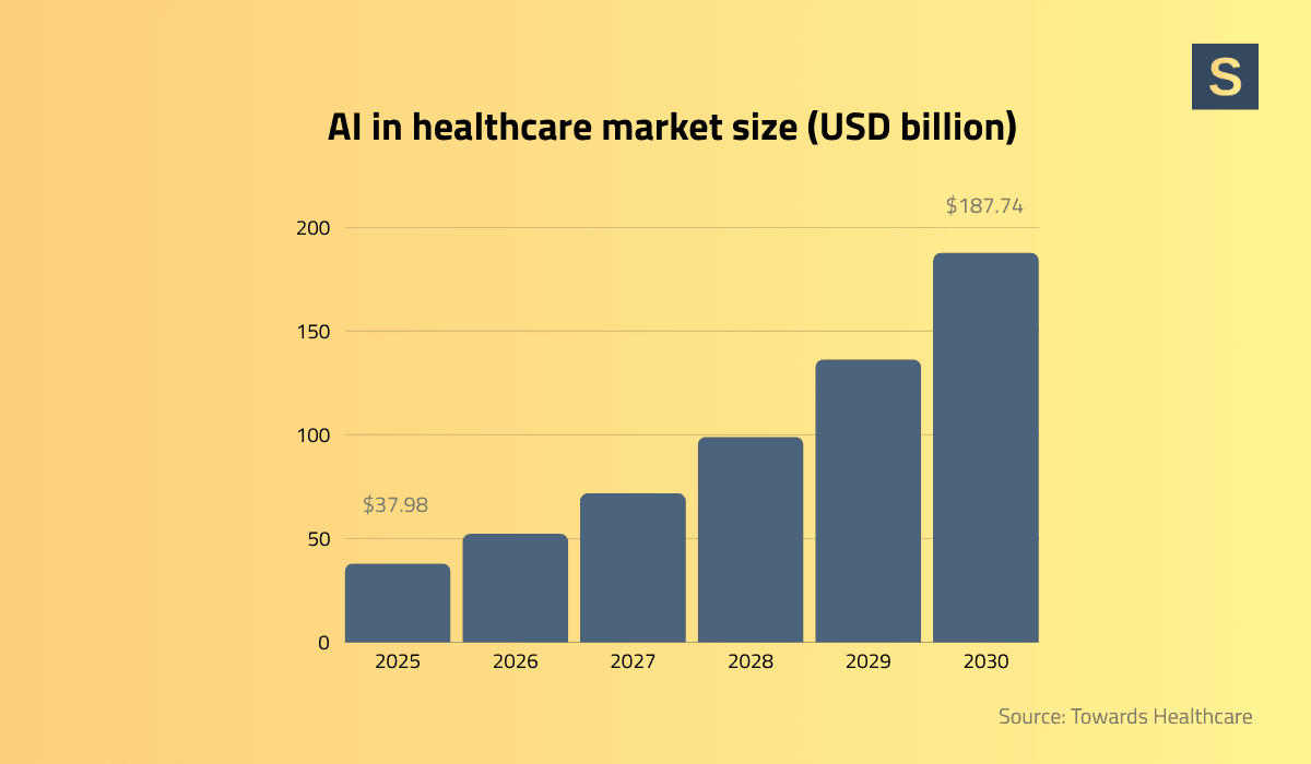 AI in healthcare market size
