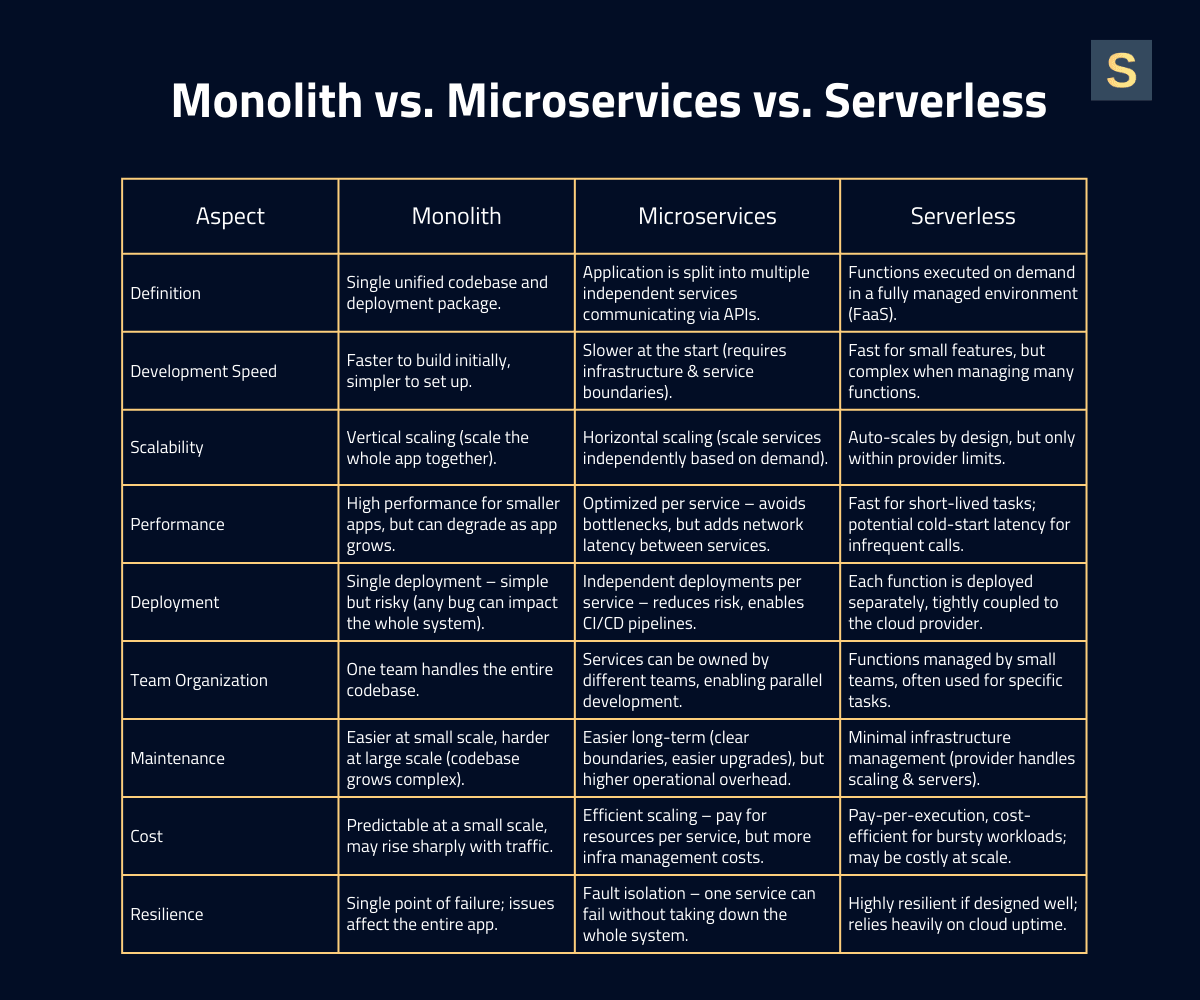 Monolith vs. Microservices vs. Serverless