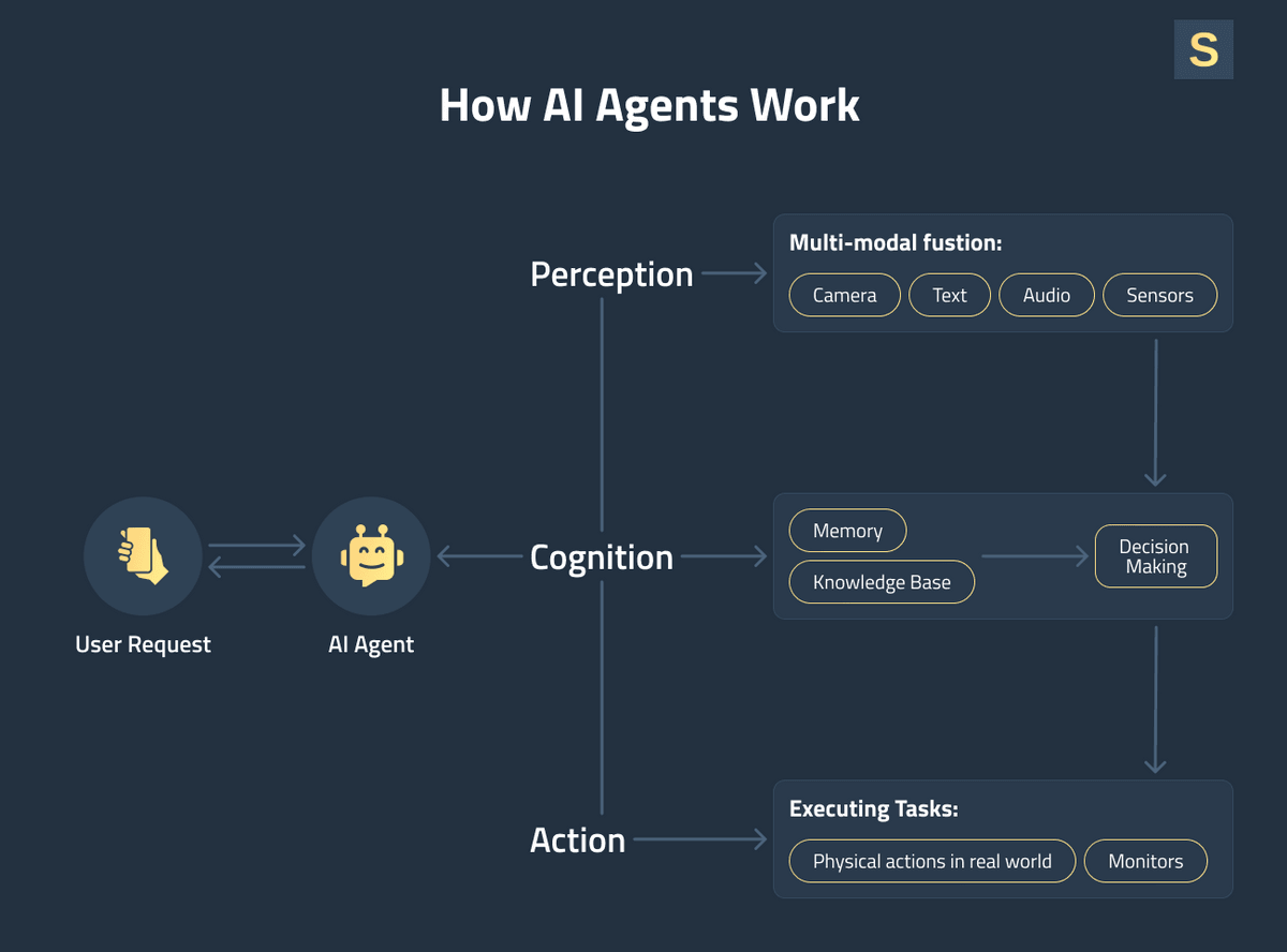 How AI Agents Work