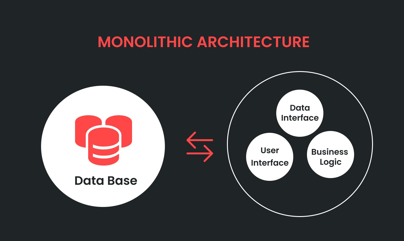 Monolithic Architecture