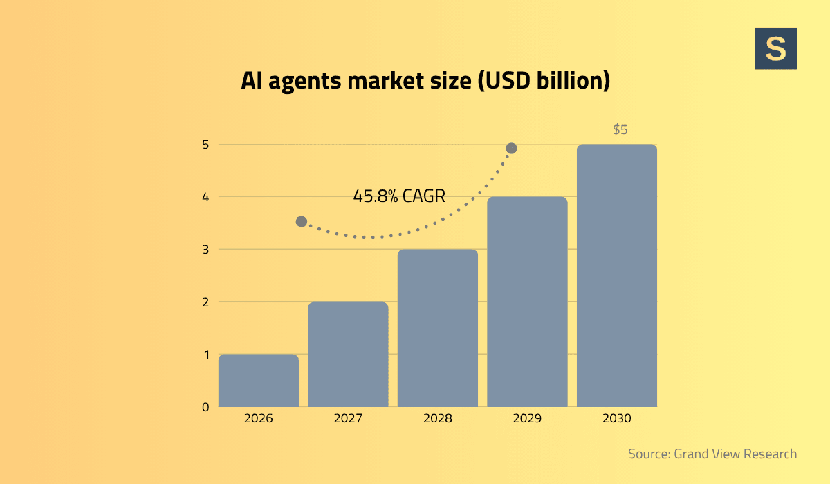 AI agents market size