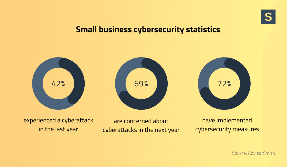 Small business cybersecurity statistics