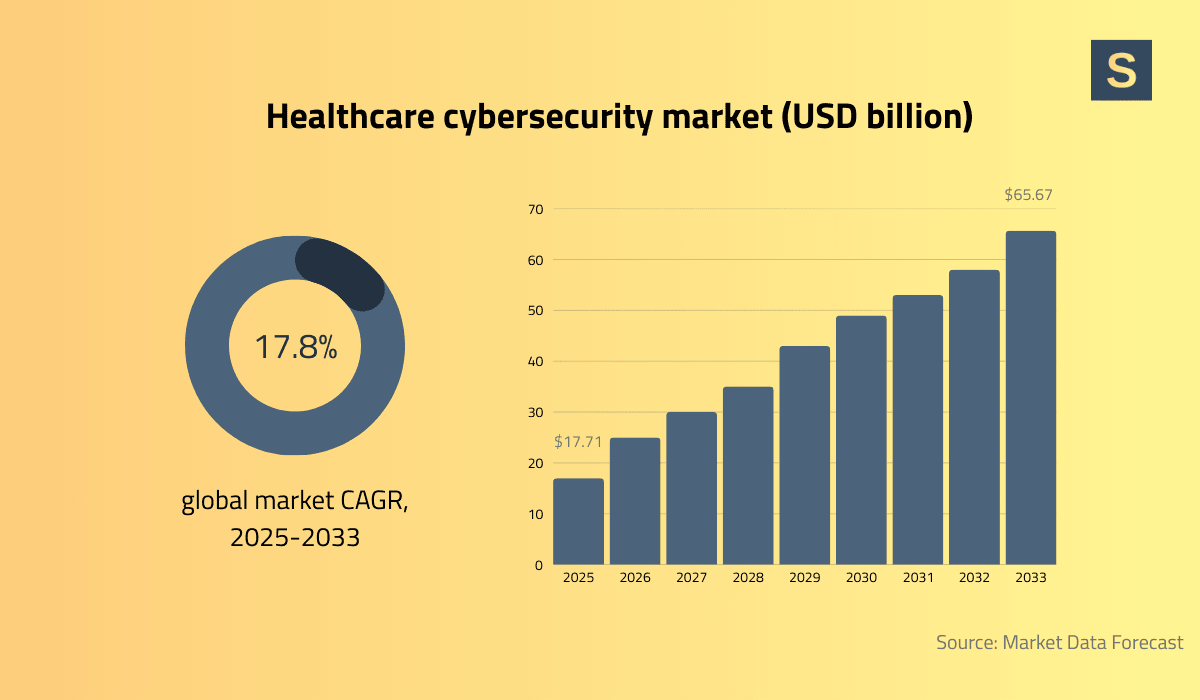 Healthcare cybersecurity market