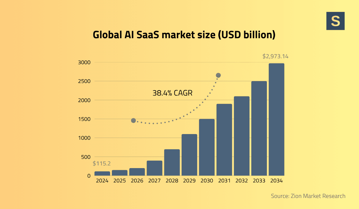 AI in SaaS market size