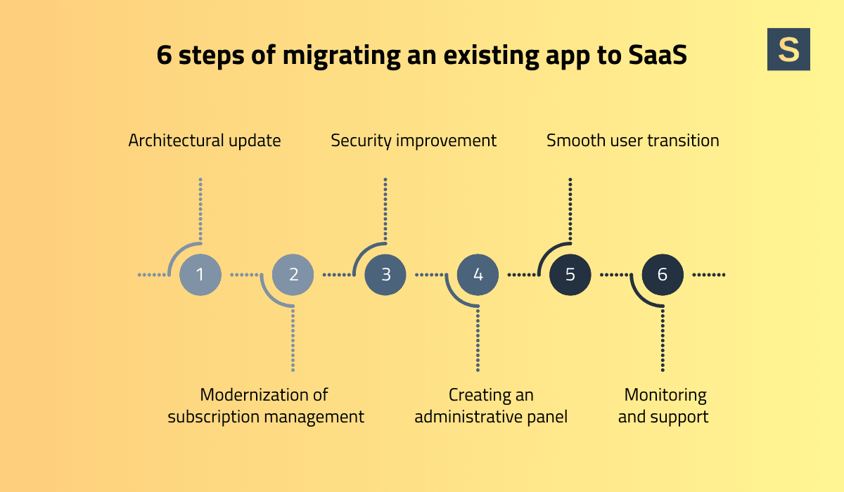 How to Migrate Existing App to SaaS