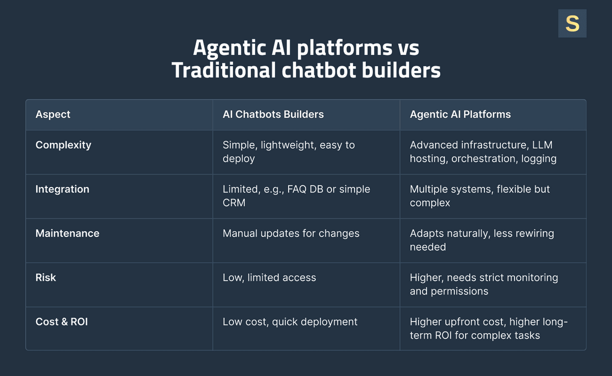 Agentic AI platforms vs Traditional Chatbot Builders