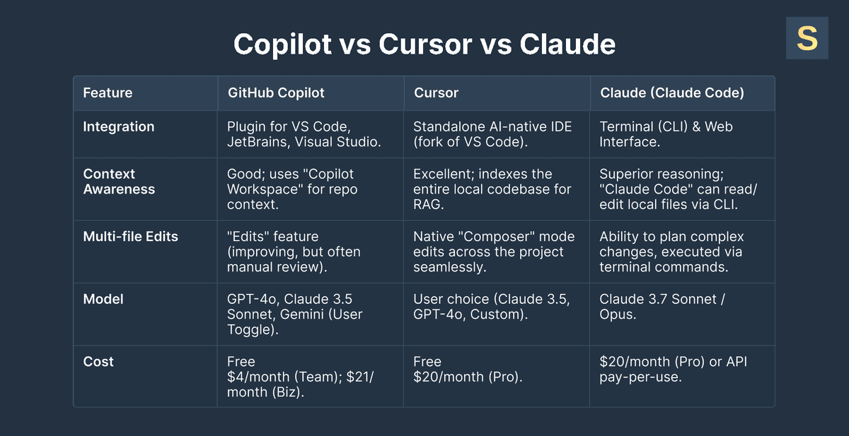 Copilot vs Cursor vs Claude Comparison