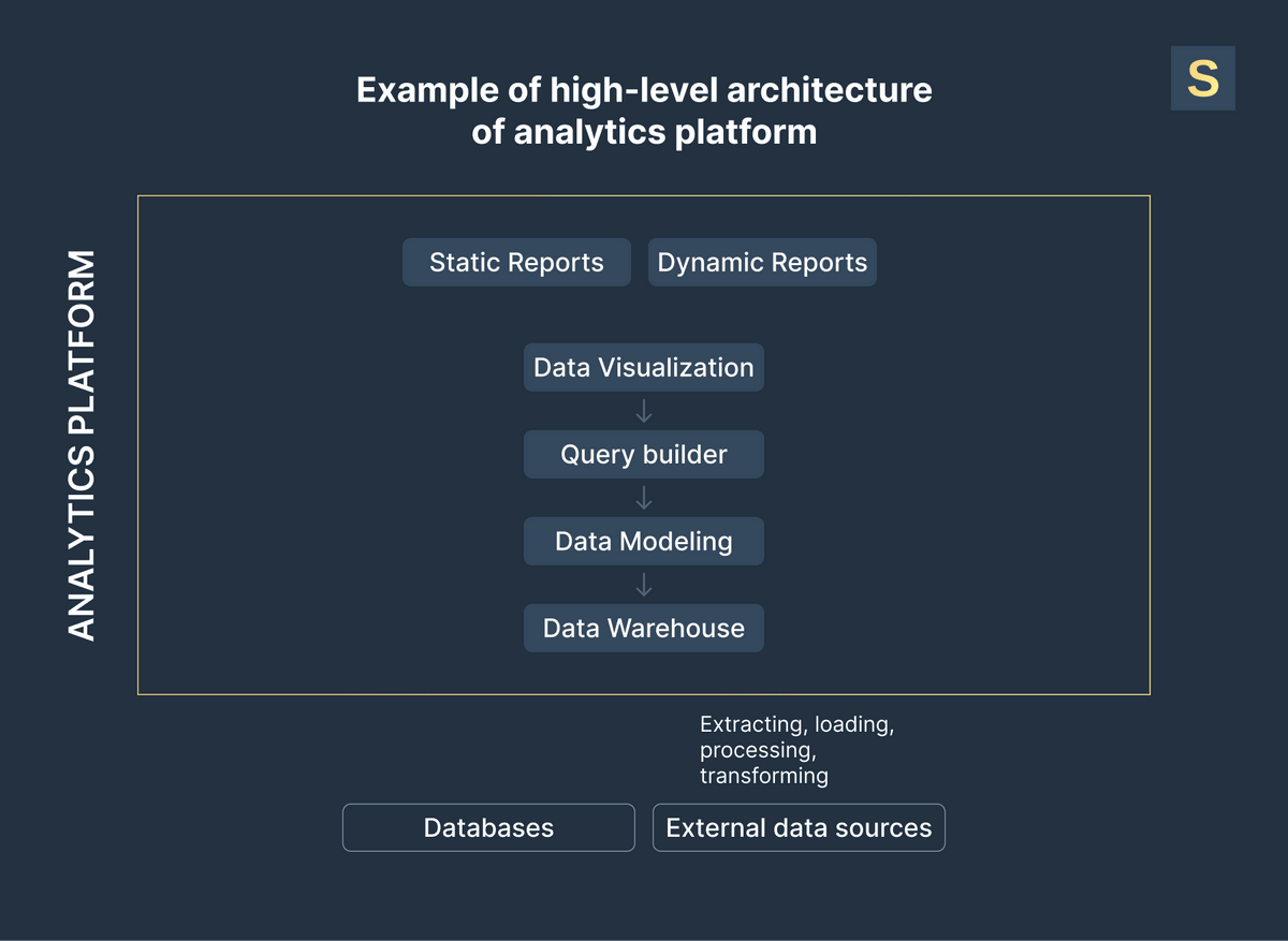 Example of analytics platform architecture