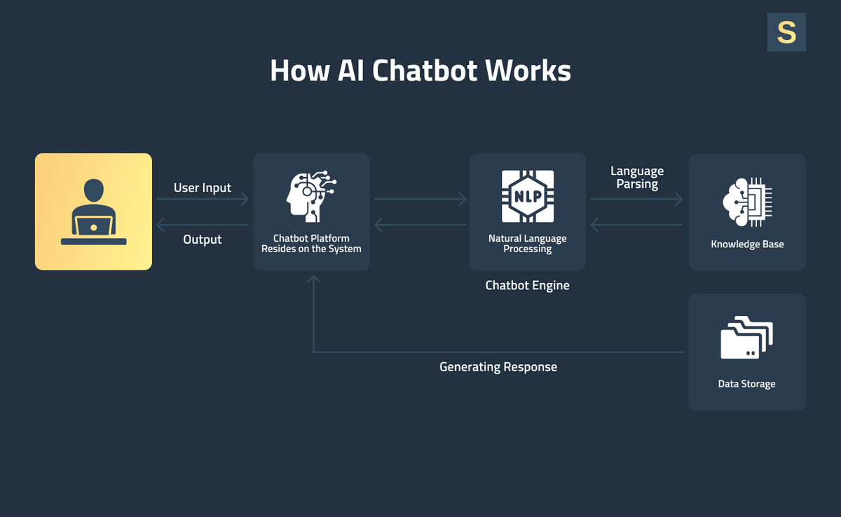 How AI Chatbots Work