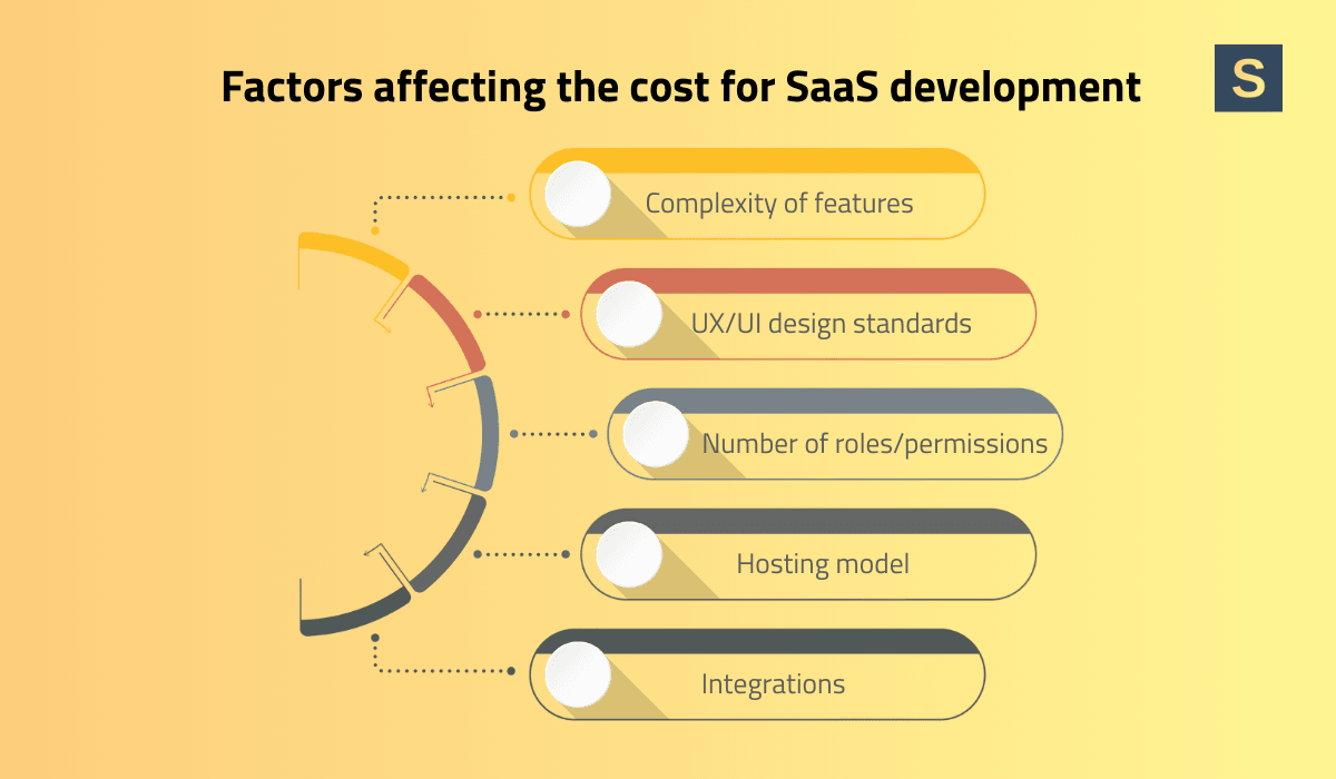 Factors Affecting the Cost of Building SaaS