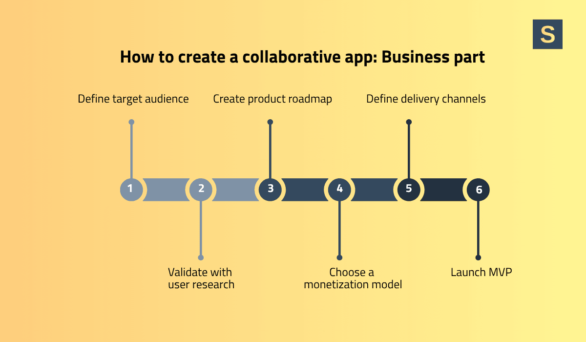 Collaborative app development process