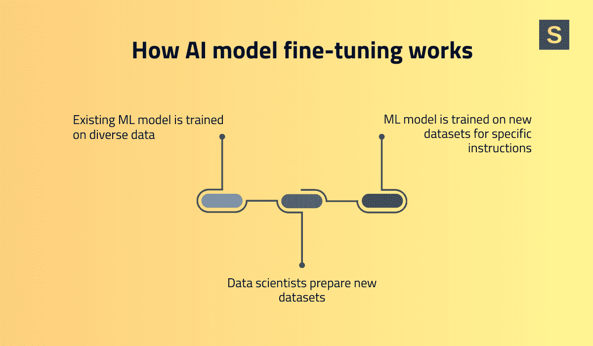 How AI model fine-tuning works