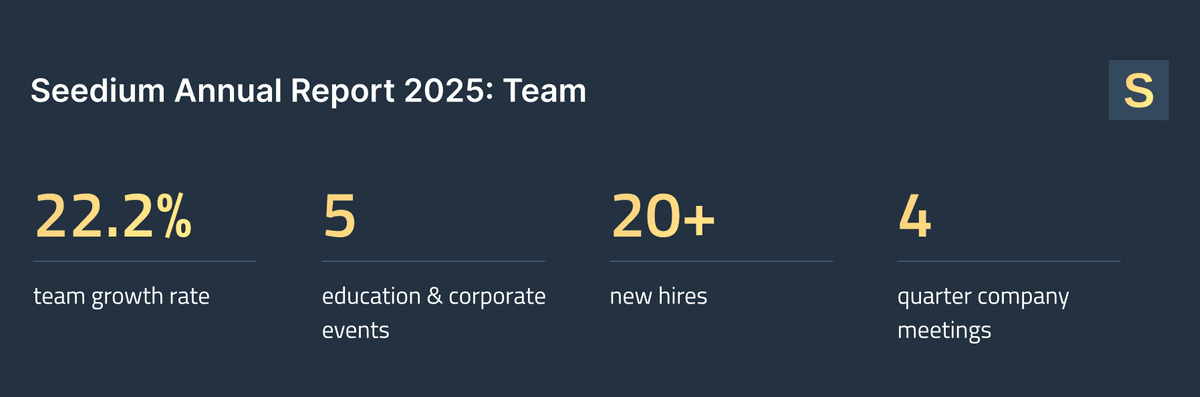 Seedium Team Growth in 2025