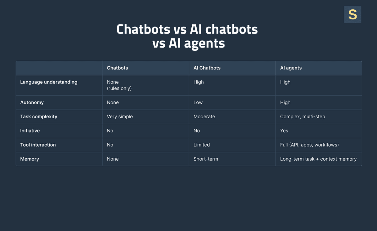 AI Chatbots vs AI Agents