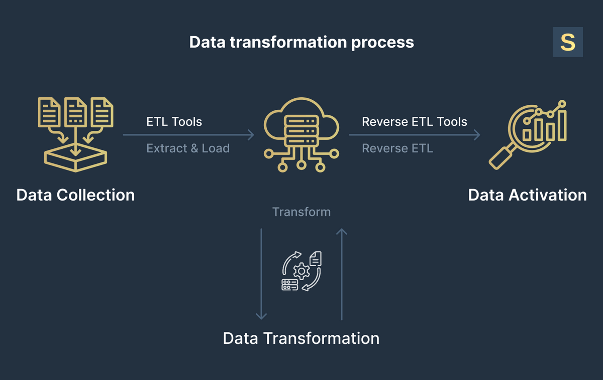 Data transformation process