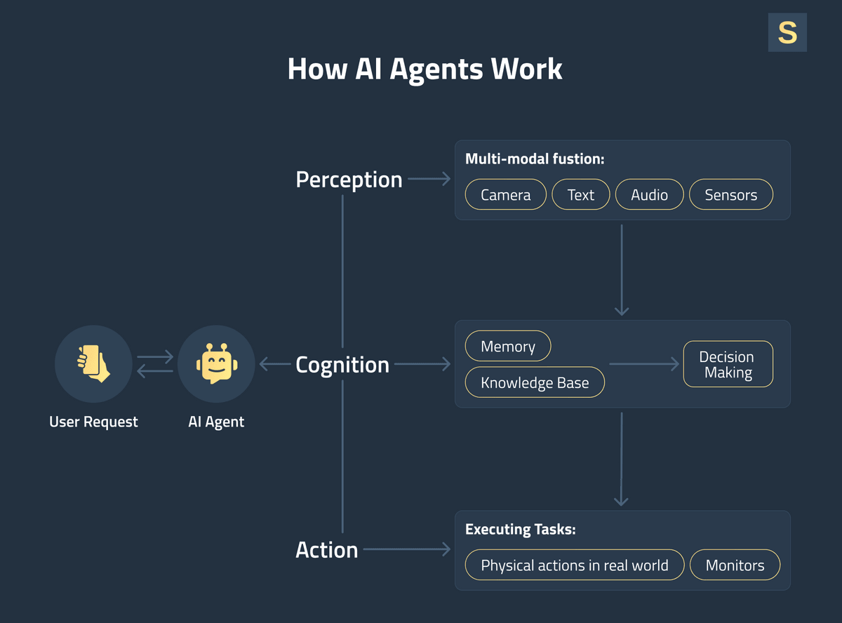 How AI Agents Work
