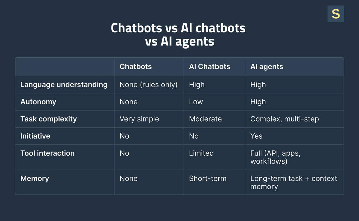 AI Chatbots vs AI Agents