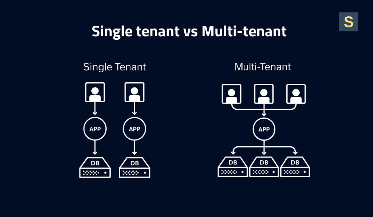 Single tenant vs multi tenant architecture