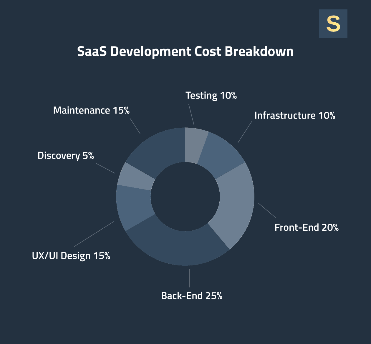 SaaS Development Costs Breakdown