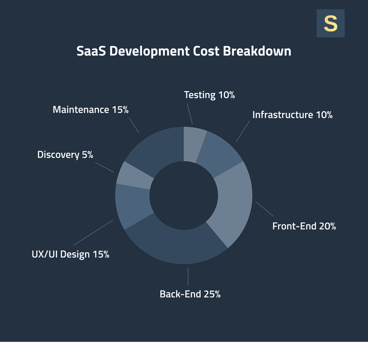 SaaS Development Costs Breakdown
