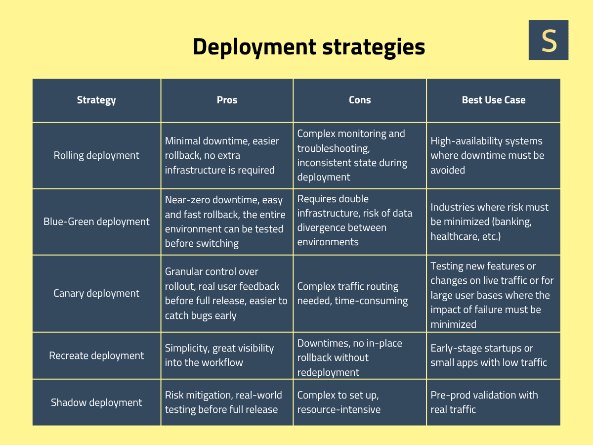 Deployment Strategies for SaaS Product Development