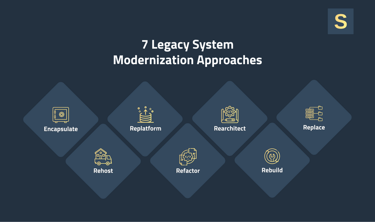 Seven Legacy System Modernization Approaches